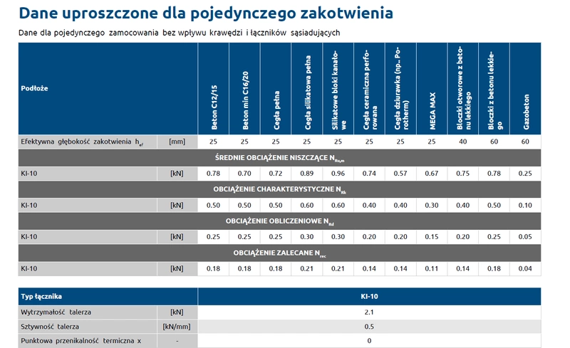 Kołek do mocowania izolacji RAWLPLUG z trzpieniem polipropylenowym KI-180 10x180mm - 250 szt.