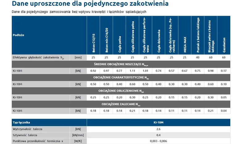 Kołek do mocowania izolacji metal RAWLPLUG KI-220M 10x220mm - 250 szt.