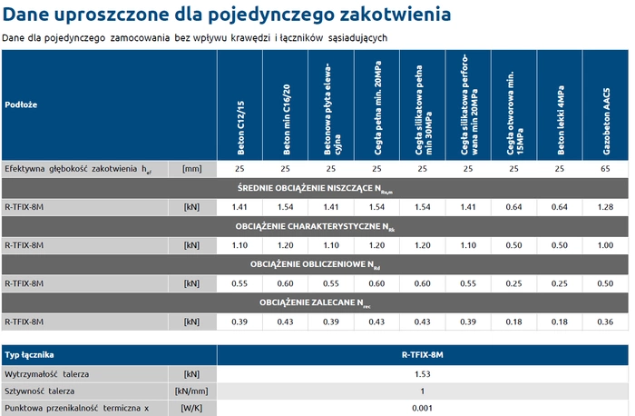 Kołek fasadowy z wbijanym trzpieniem metalowym RAWLPLUG R-TFIX-8M 8x215mm - 100 szt.
