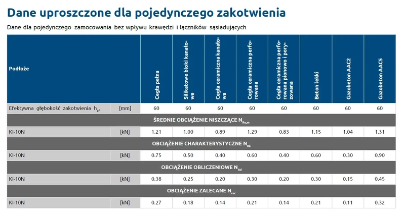 Kołek do mocowania izolacji wbijany długa strefa rozporu RAWLPLUG KI-220N 10x220mm - 250 szt.
