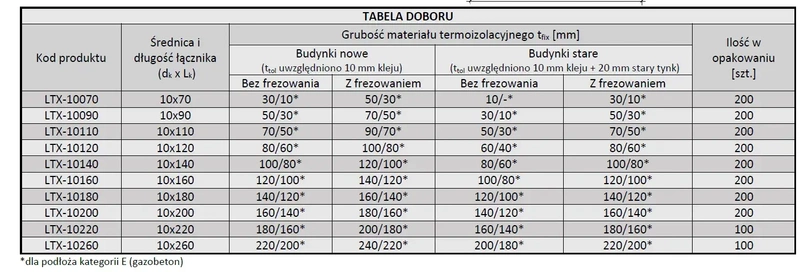 Kołek do mocowania izolacji trzpień tworzywowy z krótką strefą rozpierania WKRĘT-MET LTX 10x200mm - 200 szt.