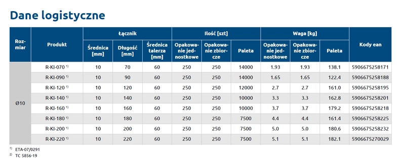 Kołek do mocowania izolacji RAWLPLUG z trzpieniem polipropylenowym KI-220 10x220mm - 250 szt.